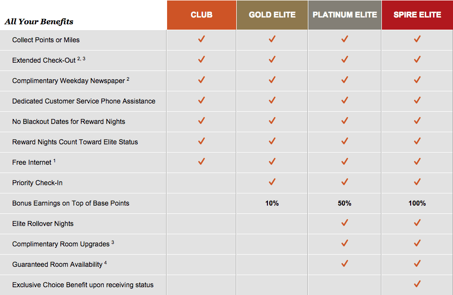 IHG Membership Levels