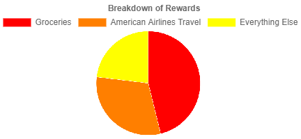 American Airlines AAdvantage MileUp Rewards Calculation Chart