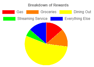 U.S. Bank Altitude Go Visa Signature Rewards Calculation Chart