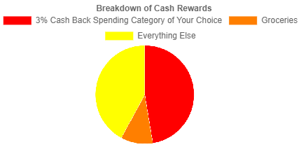 Bank of America Cash Rewards Calculation Chart