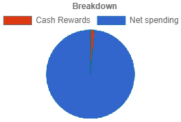 Bank of America Unlimited Cash Rewards Calculation Chart