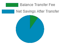 Bank of America Unlimited Cash Rewards Card Balance Transfer Calculation