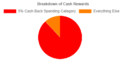 Citi Custom Cash Rewards Calculation Chart
