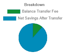 Citi Diamond Preferred Card Balance Transfer Calculation