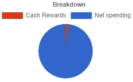 Citi Double Cash Card Cash Rewards Calculation Chart