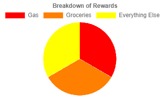 Citi Rewards+ Card Rewards Calculation Chart