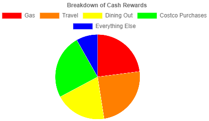 Costco Business Credit Card Rewards Calculation Chart