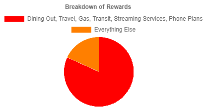 Wells Fargo Autograph Card Rewards Calculation Chart