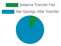 Wells Fargo Cash Wise Balance Transfer Calculation