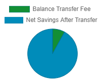 Wells Fargo Platinum Balance Transfer Calculation