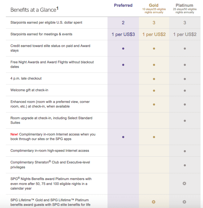 Starwood membership level