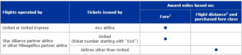 united_earn_miles